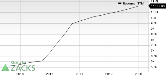 IQVIA Holdings Inc. Revenue (TTM)