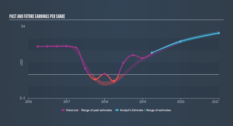 NYSE:IT Past and Future Earnings, June 11th 2019