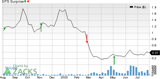 HIGHPOINT RESOURCES CORP Price and EPS Surprise