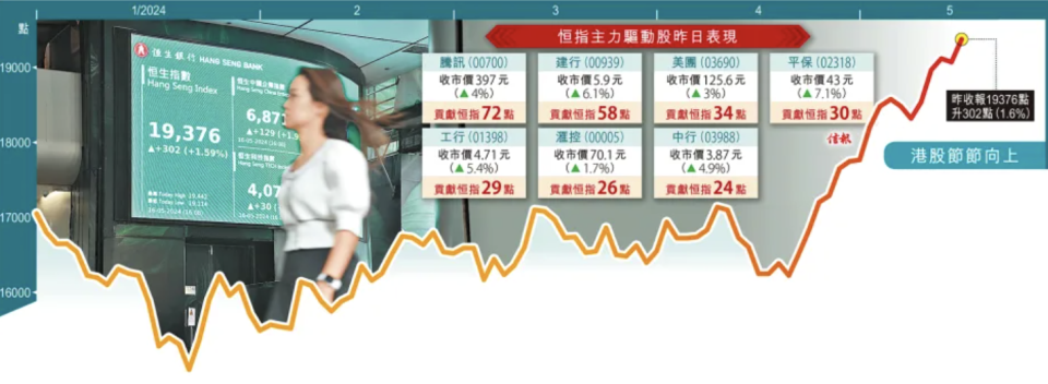 恒指漲302 成交破二千億17個月高 金融科技股領升 內房全線彈起