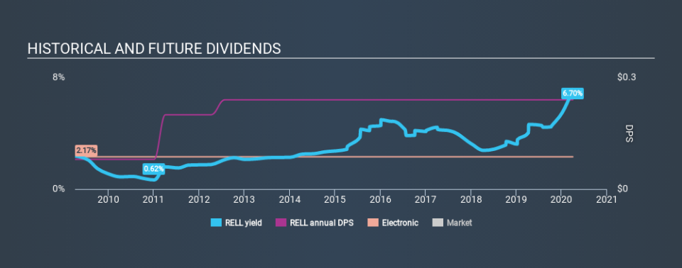 NasdaqGS:RELL Historical Dividend Yield April 1st 2020