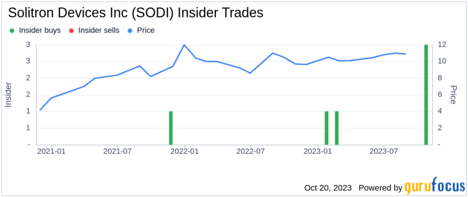 Insider Buying: COO Mark Matson Acquires 19,482 Shares of Solitron Devices Inc