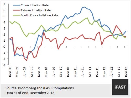 CHART 3: INFLATION REMAINS TAME IN CHINA, SOUTH KOREA AND TAIWAN