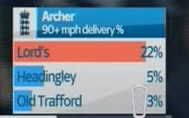 Archer's speeds - Credit: Sky Sports