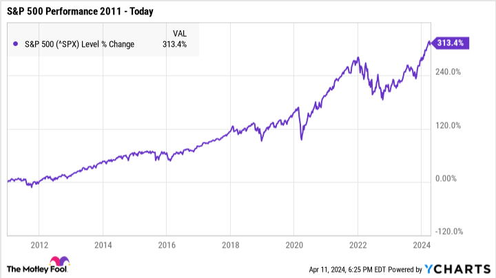 ^SPX Chart