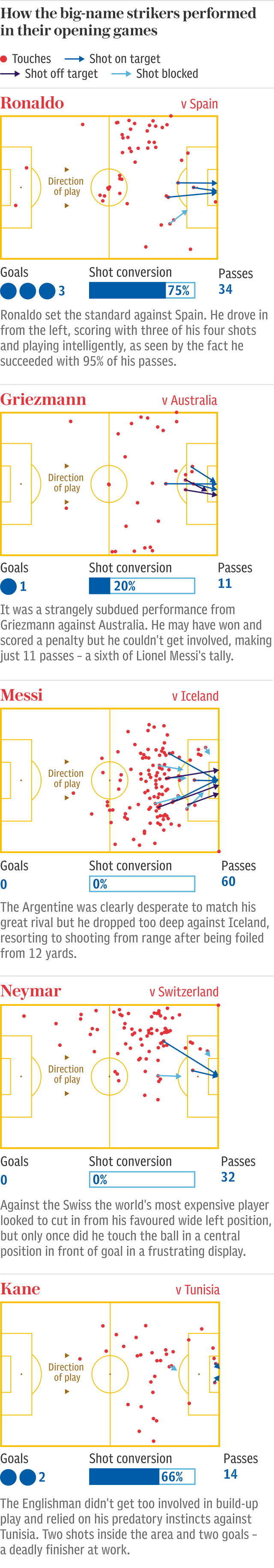 How the big-name strikers performed in their opening games