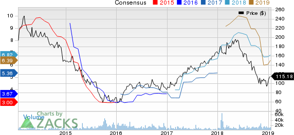 Wynn Resorts, Limited Price and Consensus