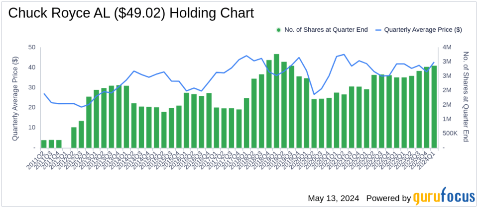 Chuck Royce's Strategic Moves in Q1 2024: A Deep Dive into Haynes International's Significant Reduction