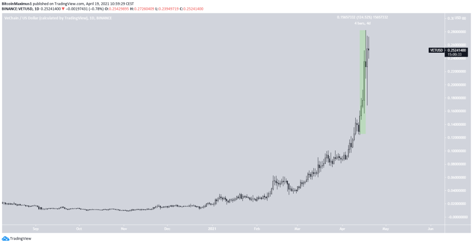 VET Parabolic Increase