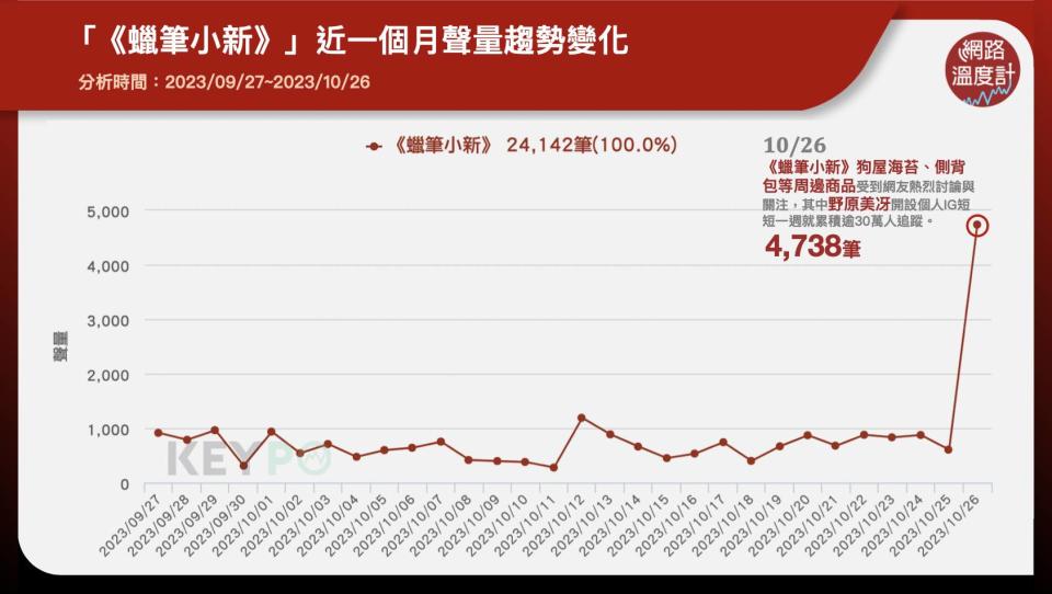 「《蠟筆小新》」近一個月聲量趨勢變化