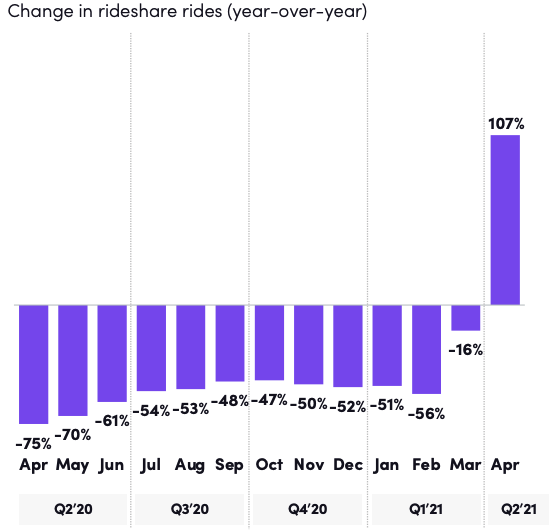 Lyft Q1 2021