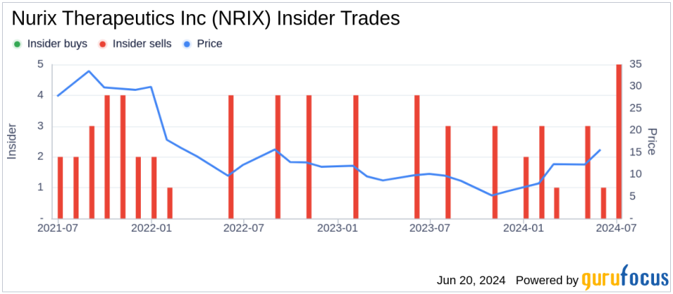 Insider Sale: CFO Houte Van Sells 20,000 Shares of Nurix Therapeutics Inc (NRIX)