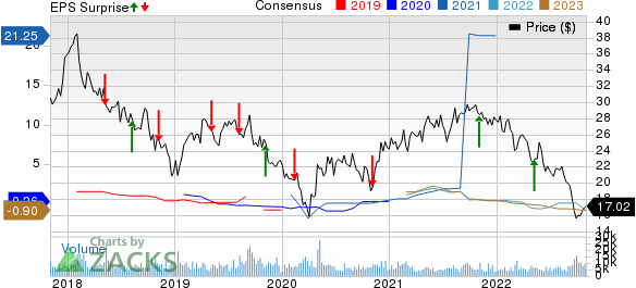 Liberty Global PLC Price, Consensus and EPS Surprise