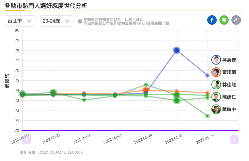 蔣萬安5月25日被徵召，聲量和好感度都拉起一波高峰。