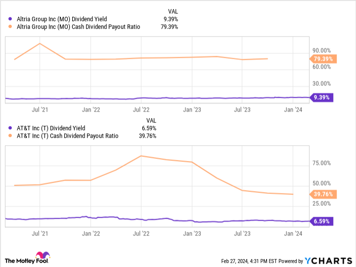 MO Dividend Yield Chart