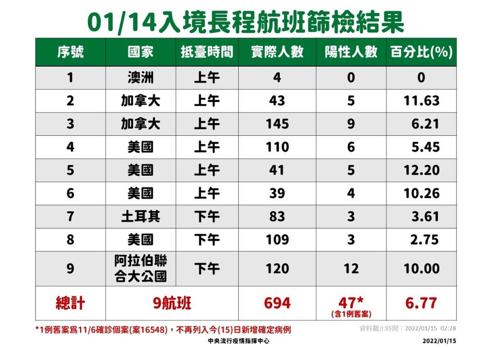 1/14入境長程航班篩檢結果。   圖：中央流行疫情指揮中心／提供