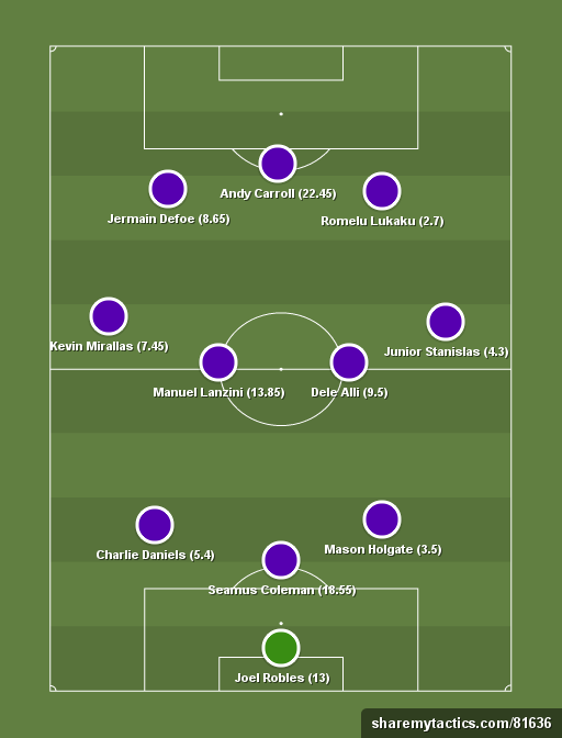 Yahoo Daily Fantasy: Meka's GW 22 team - Football tactics and formations
