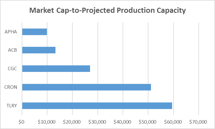 Chart of market cap-to-projected production capacity for biggest Canadian marijuana stocks