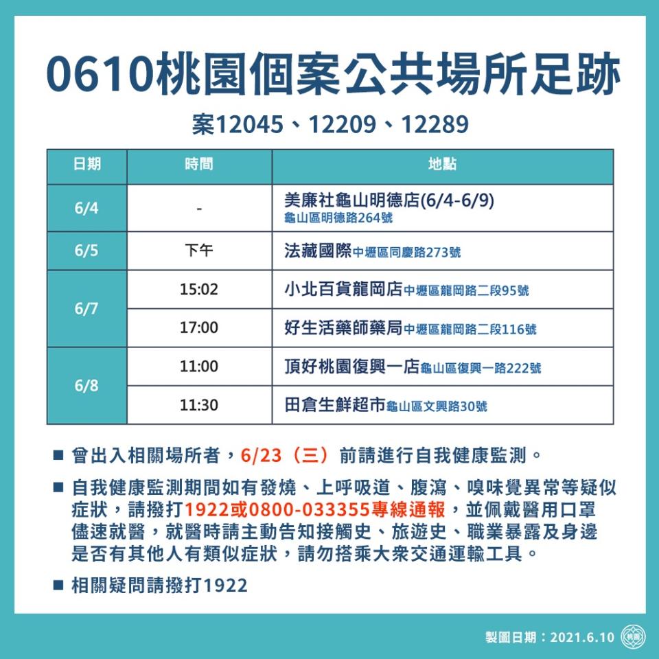 市府公布最新確診者足跡，其中有一確診者連續６天都到美廉社龜山明德店。   圖：桃園市政府／提供