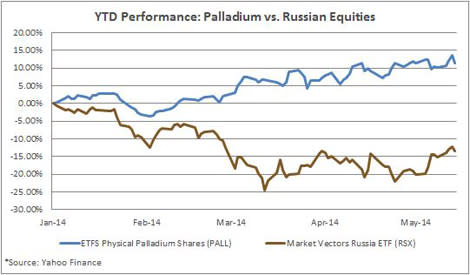 Russian Equities vs Palladium