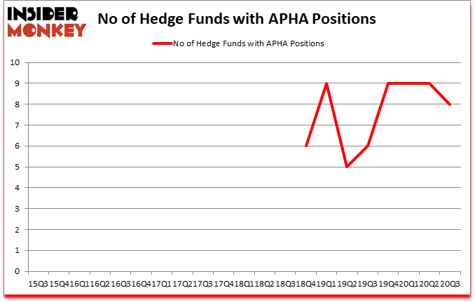 Is APHA A Good Stock To Buy?