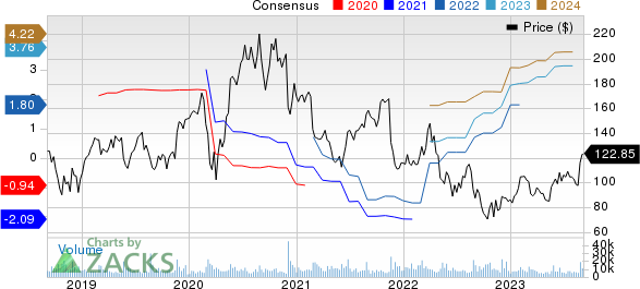 Splunk Inc. Price and Consensus