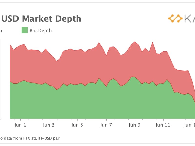 The market depth for trading stETH to ETH   has diminished, trapping retail investors who might want to sell. (Kaiko)