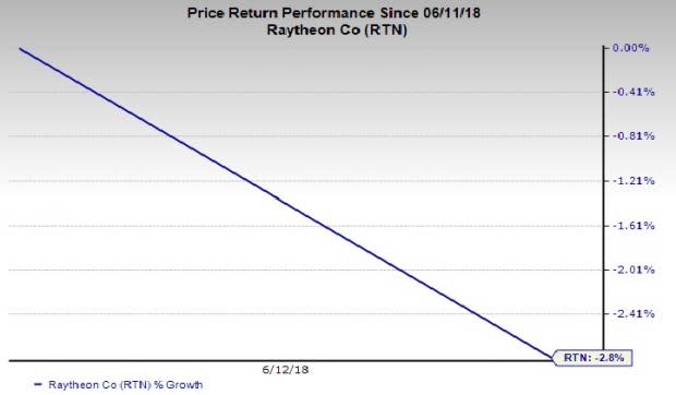 Defense Stocks in Trouble: Raytheon Company (RTN)