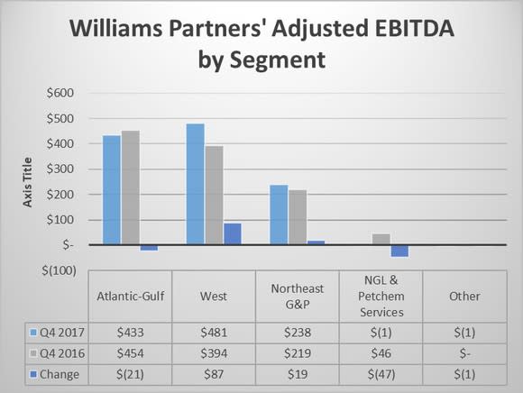 A chart showing Williams Partners results by segment in the fourth quarter of 2016 and 2017.