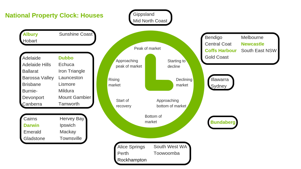 Markets in green have changed position since the last month. Information source: Herron Todd White