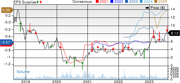 Transocean Ltd. Price, Consensus and EPS Surprise