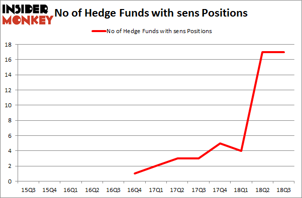 No of Hedge Funds with SENS Positions