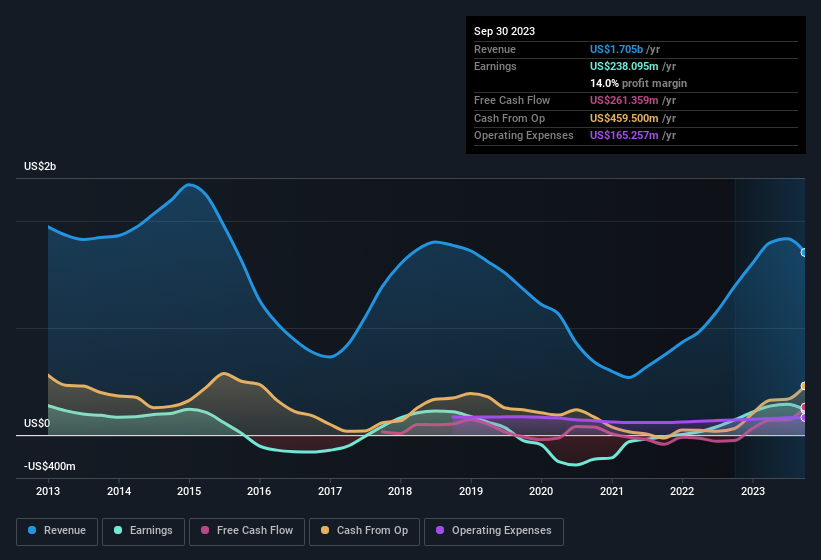 earnings-and-revenue-history