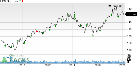 Chubb Limited Price and EPS Surprise