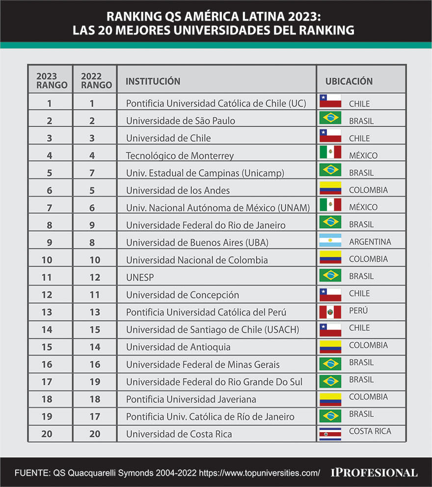 Ranking de las mejores universidades de América Latina 2023