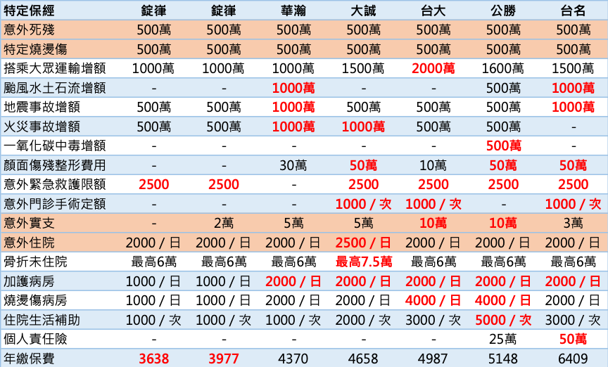熱門意外險商品的保費與理賠金額比較