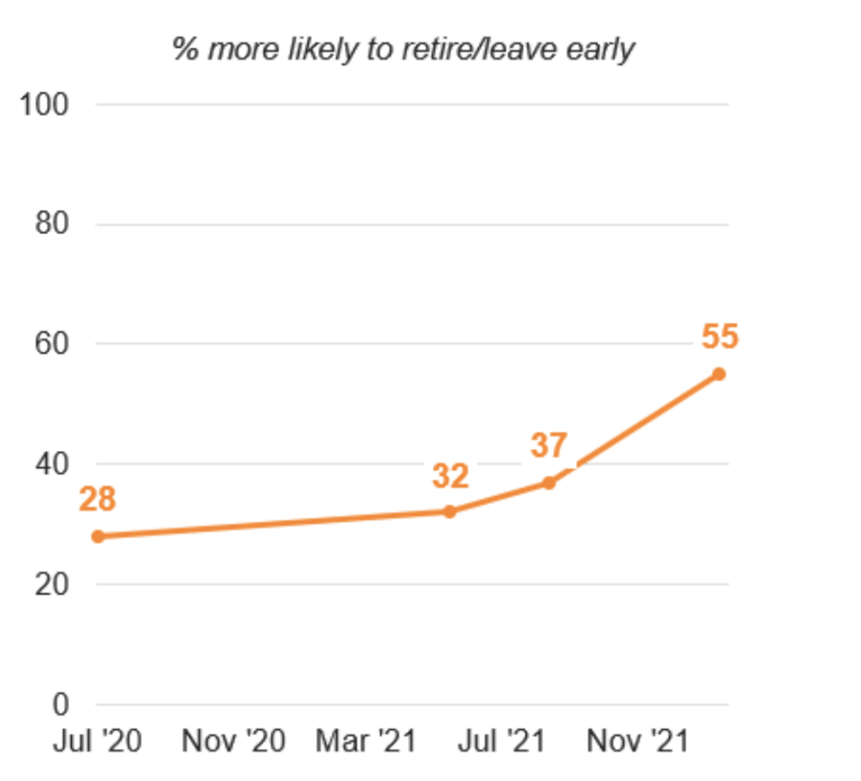 The NEA survey showed an increase in the percentage of teachers likely to retire early. (Chart: NEA)