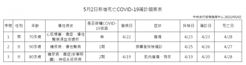 20220502-5月2日死亡個案（中央流行疫情指揮中心提供）