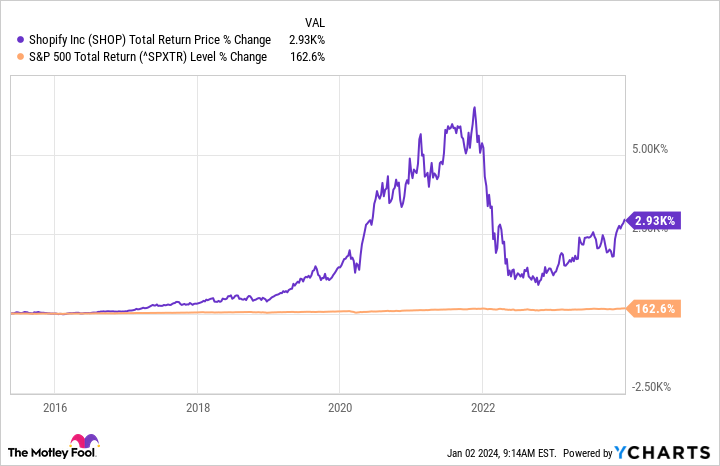 SHOP Total Return Price Chart