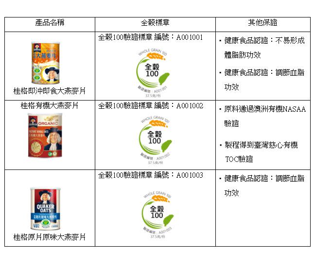 桂格燕麥系列產品全穀驗證整理表