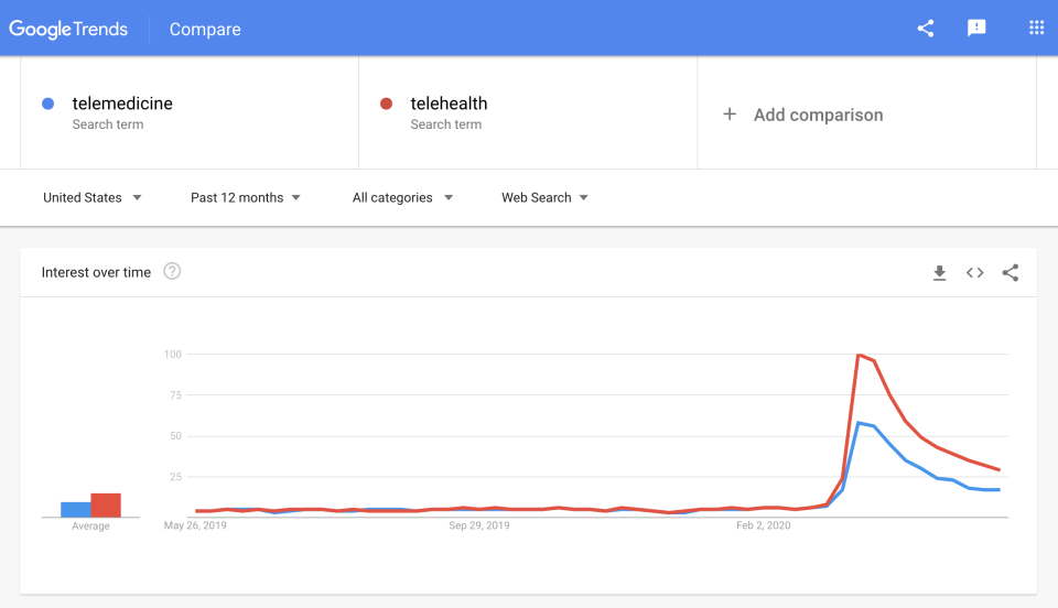 Google Trends report on search queries for "telemedicine" and "telehealth," retrieved May 21, 2020