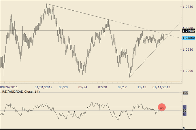 Forex_Trading_Australian_Dollar_Patterns_of_Interest_Before_Chinese_GDP_body_audcad.png, Forex Trading: Australian Dollar Patterns of Interest Before Chinese GDP