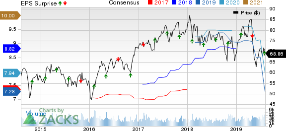 Arrow Electronics, Inc. Price, Consensus and EPS Surprise