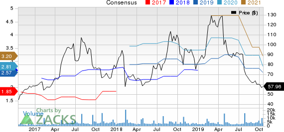 iRobot Corporation Price and Consensus