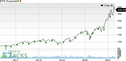 KLA Corporation Price and EPS Surprise