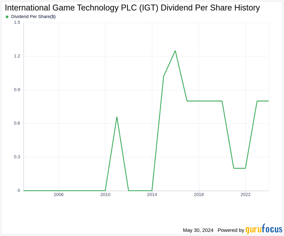 International Game Technology PLC's Dividend Analysis