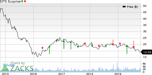 Alliance Resource Partners, L.P. Price and EPS Surprise