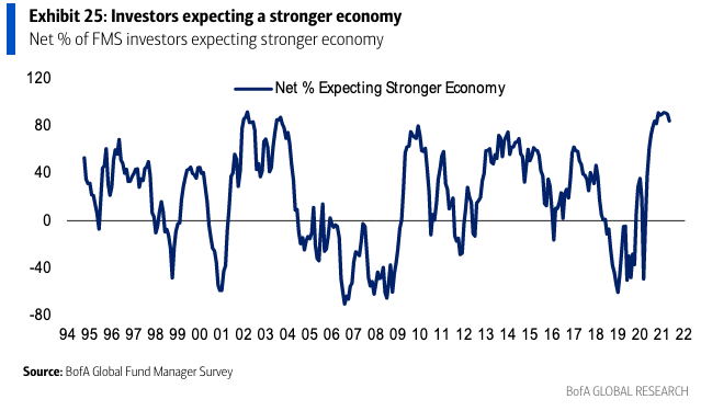 The number of investors saying the economy will be stronger in a year declined last month. (Source: Bank of America Global Research) 