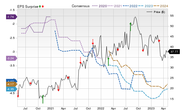 Zacks Price, Consensus and EPS Surprise Chart for CYTK