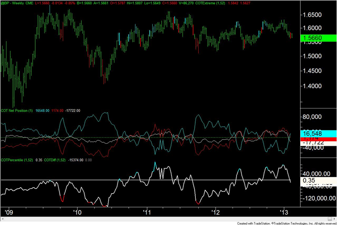 British_Pound_COT_Index_Flips_from_Long_to_Short__body_GBP.png, British Pound COT Index Flips from Long to Short